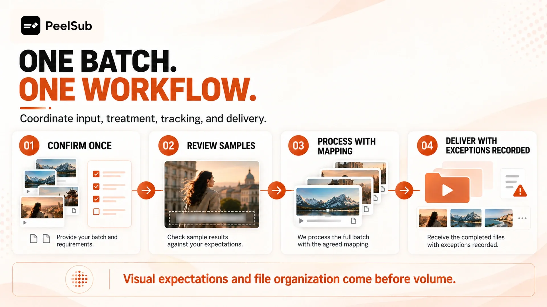 One batch workflow from intake to delivery